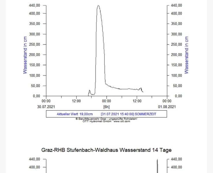 Hochwasserschutz Graz-Andritz Eisner